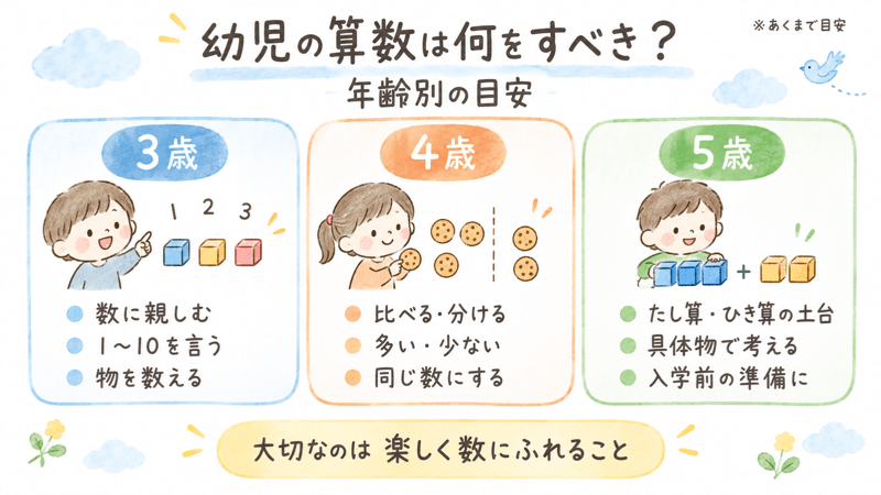 幼児のやるべき算数を年齢別にまとめたイラスト