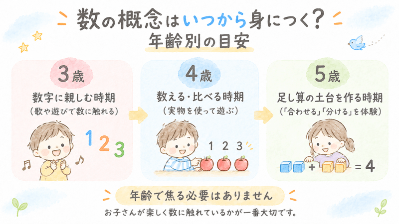 3歳・4歳・5歳で数の概念が育つ目安と学習内容をまとめた画像