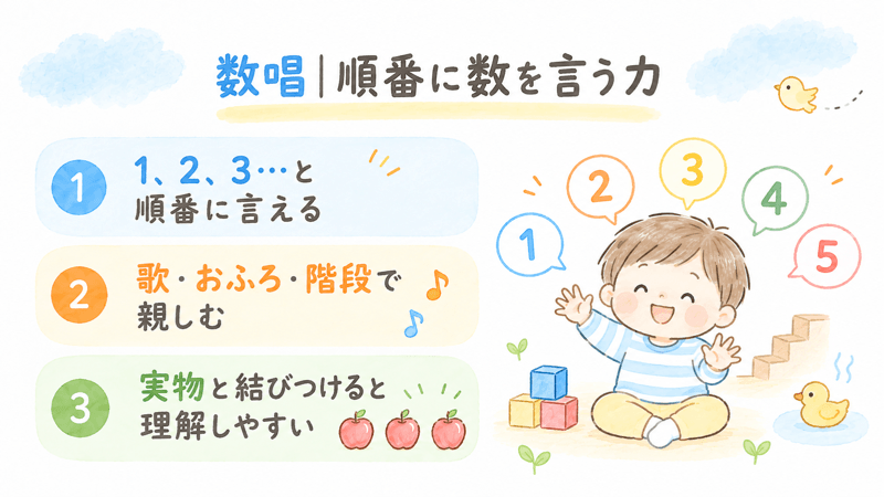 数唱とは1・2・3と数字を順番に言う力であることを幼児向けに説明した画像