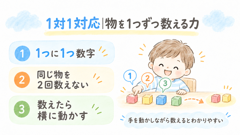 1対1対応とは物1つに数字を1つずつ対応させて数える力であることを説明した画像