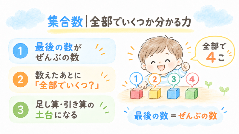 集合数とは最後に数えた数字が全部の個数を表すことを理解する力だと説明した画像