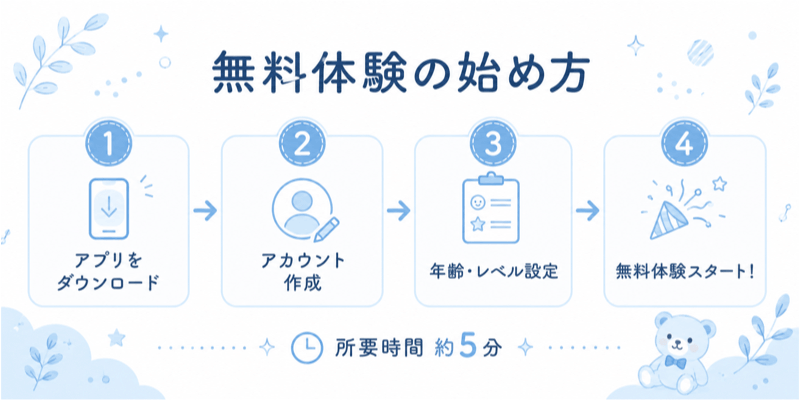 トドさんすう無料体験の始め方｜ダウンロード→アカウント作成→レベル設定→体験スタートの4ステップ