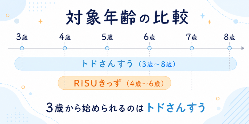 トドさんすうとRISUきっずの対象年齢比較|3〜8歳 vs 4〜6歳