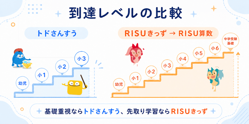 トドさんすうとRISUきっずの到達レベル比較|小3まで vs 中学受験基礎まで