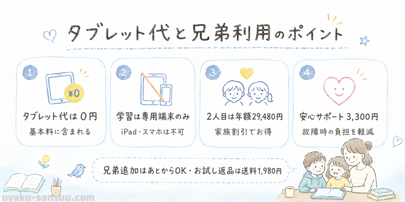 RISUきっずのタブレット代無料、兄弟利用の家族割引、安心サポート料をまとめた図解