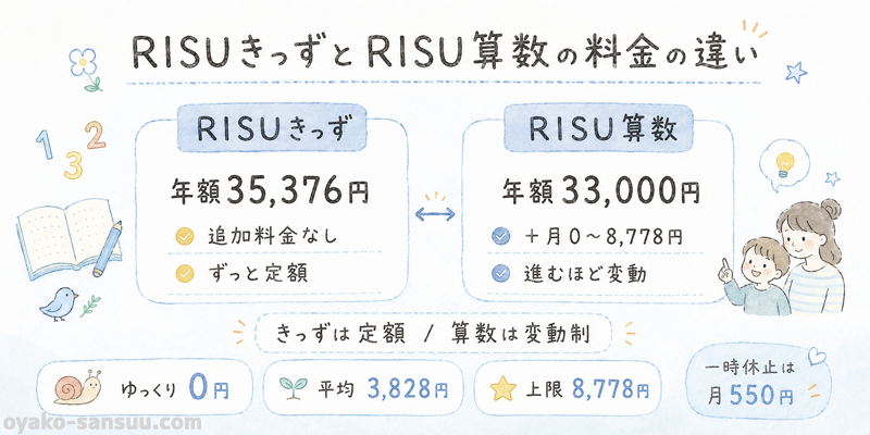 RISUきっずは追加料金なし、RISU算数は進度に応じて月0円から8,778円かかる料金比較図