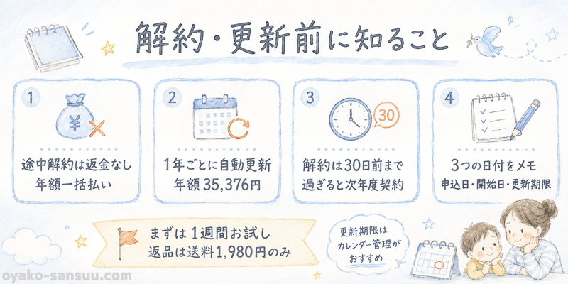 RISUきっずは途中解約の返金なし、自動更新は30日前までに手続きが必要なことを説明した図解