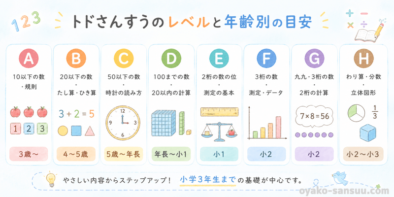 トドさんすうのレベルと年齢別の目安をまとめた画像