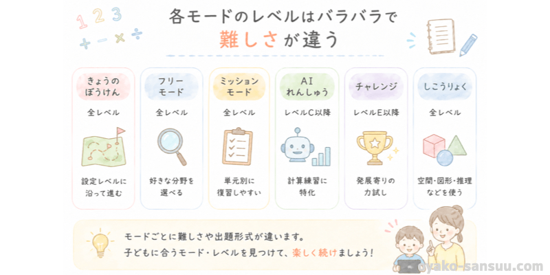 トドさんすうの各モードのレベルはバラバラで難しさが違うことを解説した画像