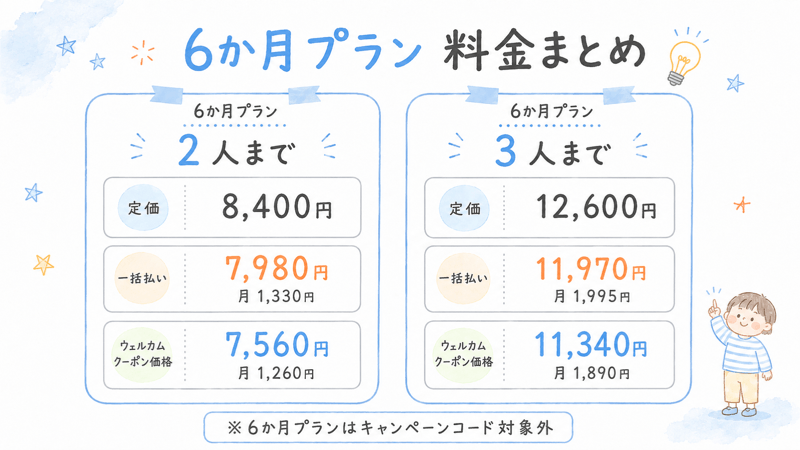 トド英語の6ヶ月プランについて定価やウェルカムクーポンなどの金額をまとめた画像
