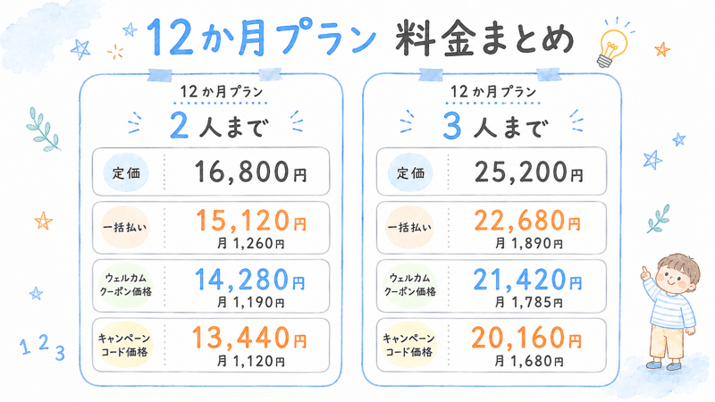 トド英語の12ヶ月プランについて定価やウェルカムクーポンやキャンペーンコードの価格をまとめた画像